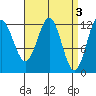 Kelp Island Passage tide chart for Monday, April 3, 2023