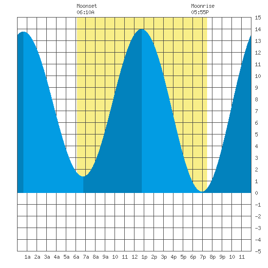 Kelp Island Passage tide chart for Tuesday, April 4, 2023