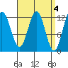 Kelp Island Passage tide chart for Tuesday, April 4, 2023