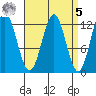 Kelp Island Passage tide chart for Wednesday, April 5, 2023