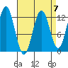 Kelp Island Passage tide chart for Friday, April 7, 2023