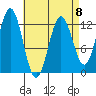 Kelp Island Passage tide chart for Saturday, April 8, 2023