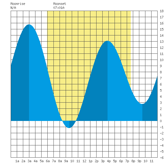 Kelp Island Passage tide chart for Sunday, April 9, 2023