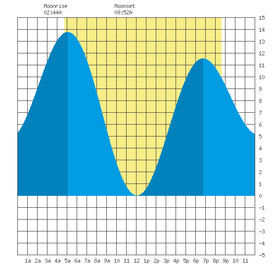 Kelp Island Passage tide chart for Thursday, May 11, 2023