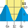 Kelp Island Passage tide chart for Thursday, May 11, 2023