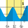 Kelp Island Passage tide chart for Monday, May 1, 2023