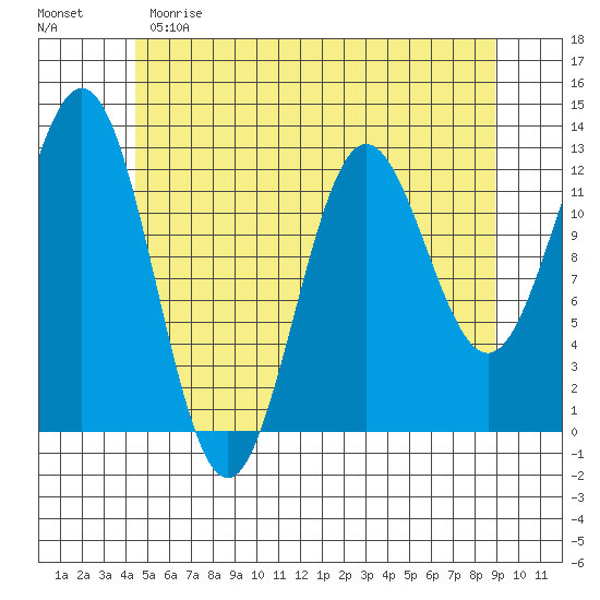 Kelp Island Passage tide chart for Sunday, May 21, 2023
