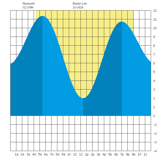 Kelp Island Passage tide chart for Friday, May 26, 2023