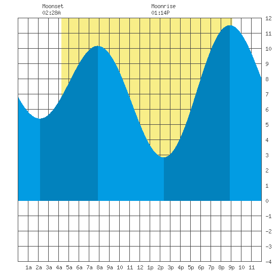 Kelp Island Passage tide chart for Sunday, May 28, 2023
