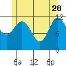 Kelp Island Passage tide chart for Sunday, May 28, 2023