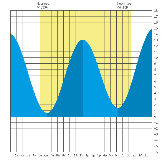 Kelp Island Passage tide chart for Wednesday, May 3, 2023