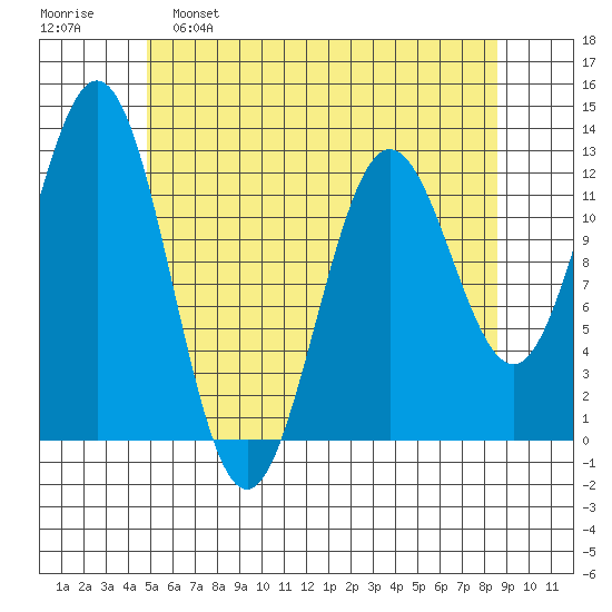 Kelp Island Passage tide chart for Monday, May 8, 2023