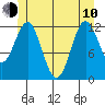 Kelp Island Passage tide chart for Saturday, June 10, 2023