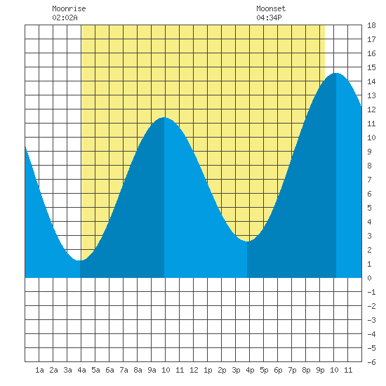 Kelp Island Passage tide chart for Tuesday, June 13, 2023