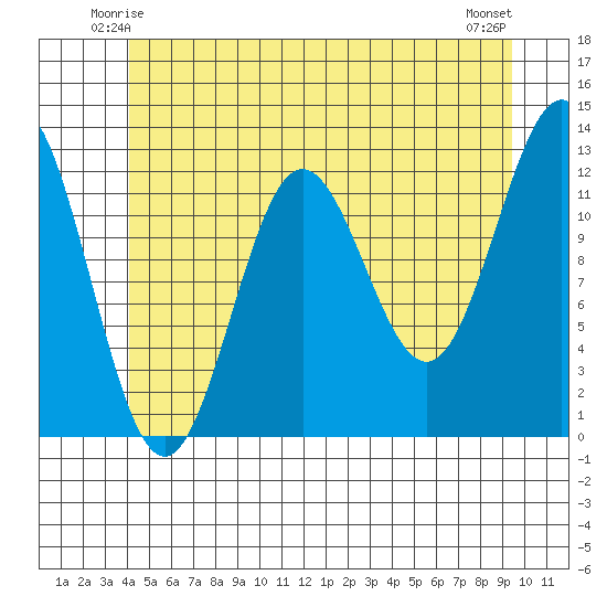 Kelp Island Passage tide chart for Thursday, June 15, 2023