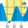 Kelp Island Passage tide chart for Sunday, June 18, 2023