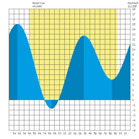 Kelp Island Passage tide chart for Monday, June 19, 2023
