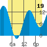 Kelp Island Passage tide chart for Monday, June 19, 2023
