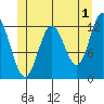 Kelp Island Passage tide chart for Thursday, June 1, 2023