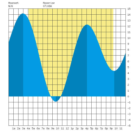 Kelp Island Passage tide chart for Wednesday, June 21, 2023