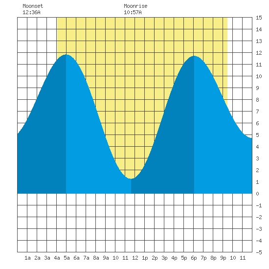 Kelp Island Passage tide chart for Saturday, June 24, 2023