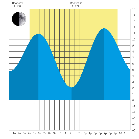 Kelp Island Passage tide chart for Sunday, June 25, 2023