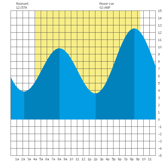 Kelp Island Passage tide chart for Tuesday, June 27, 2023