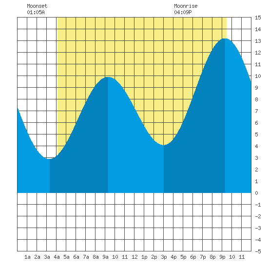 Kelp Island Passage tide chart for Wednesday, June 28, 2023