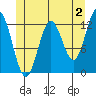 Kelp Island Passage tide chart for Friday, June 2, 2023
