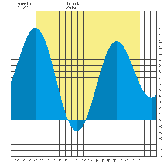 Kelp Island Passage tide chart for Thursday, June 8, 2023