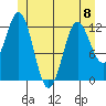 Kelp Island Passage tide chart for Thursday, June 8, 2023