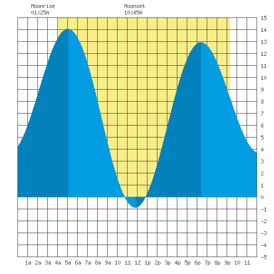 Kelp Island Passage tide chart for Friday, June 9, 2023