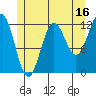 Kelp Island Passage tide chart for Sunday, July 16, 2023