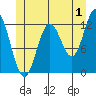 Kelp Island Passage tide chart for Saturday, July 1, 2023