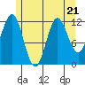 Kelp Island Passage tide chart for Friday, July 21, 2023