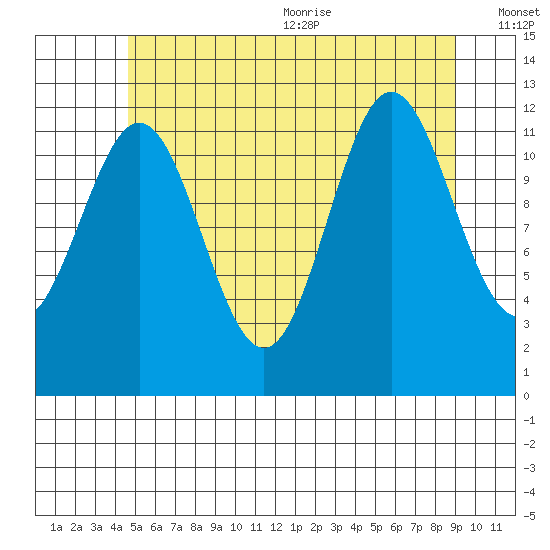 Kelp Island Passage tide chart for Monday, July 24, 2023