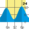 Kelp Island Passage tide chart for Monday, July 24, 2023