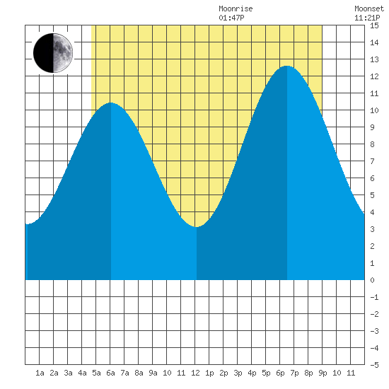 Kelp Island Passage tide chart for Tuesday, July 25, 2023