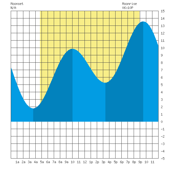 Kelp Island Passage tide chart for Friday, July 28, 2023
