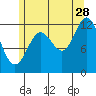 Kelp Island Passage tide chart for Friday, July 28, 2023