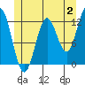 Kelp Island Passage tide chart for Sunday, July 2, 2023