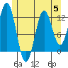 Kelp Island Passage tide chart for Wednesday, July 5, 2023