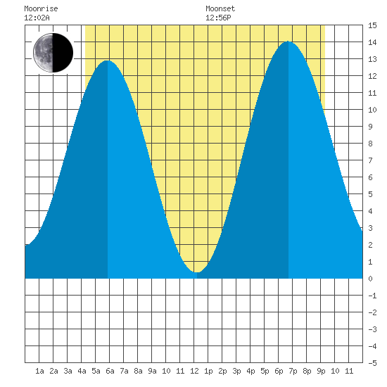 Kelp Island Passage tide chart for Sunday, July 9, 2023