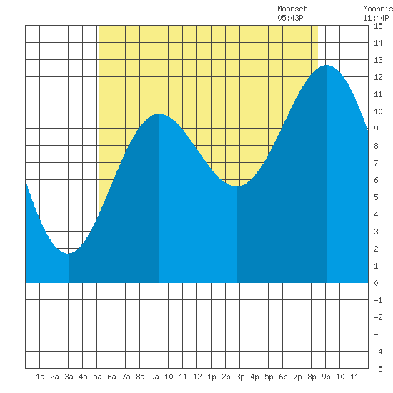 Kelp Island Passage tide chart for Thursday, August 10, 2023