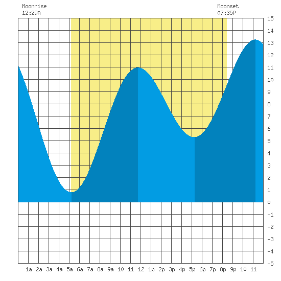 Kelp Island Passage tide chart for Saturday, August 12, 2023