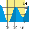 Kelp Island Passage tide chart for Monday, August 14, 2023