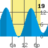 Kelp Island Passage tide chart for Saturday, August 19, 2023