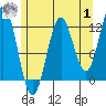 Kelp Island Passage tide chart for Tuesday, August 1, 2023