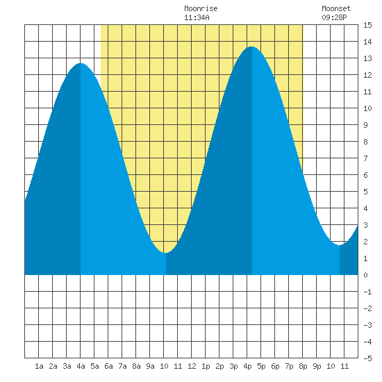 Kelp Island Passage tide chart for Monday, August 21, 2023