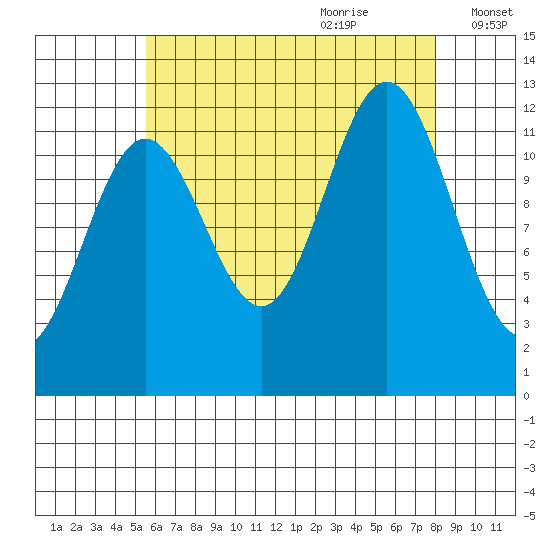 Kelp Island Passage tide chart for Wednesday, August 23, 2023